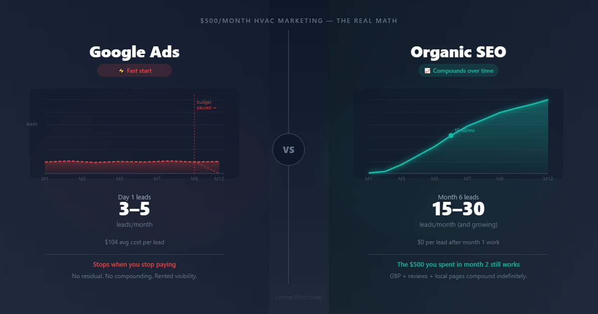 HVAC Google Ads vs. Organic on a $500/Month Budget: The Real Math