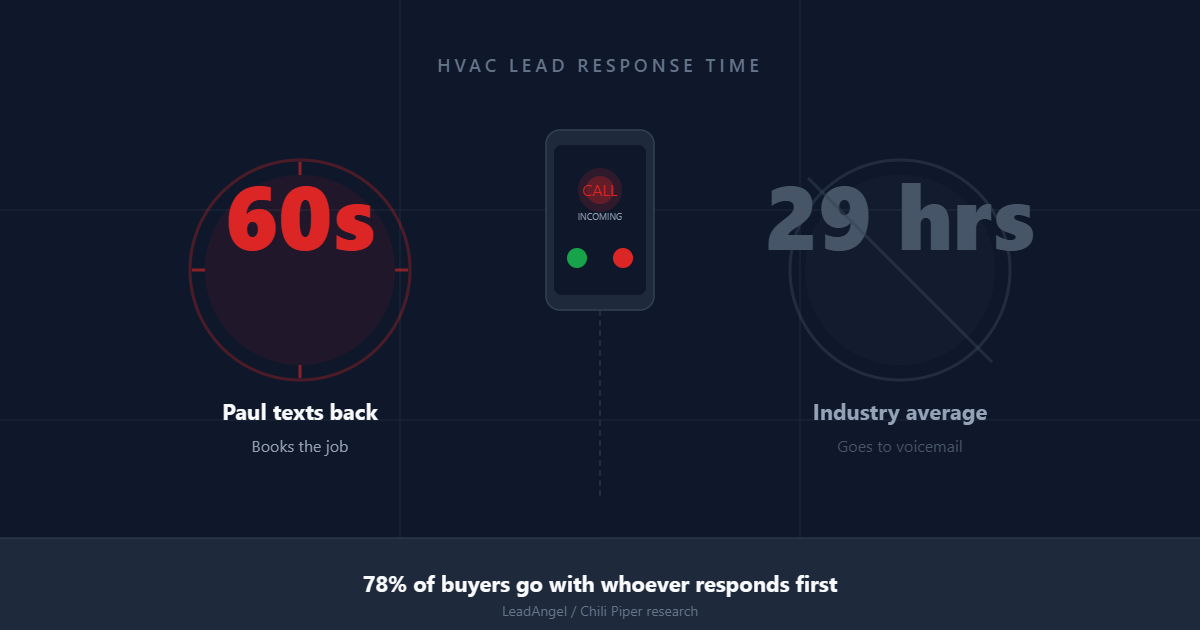 HVAC Lead Response Time: Why Minutes Decide Who Gets the Job