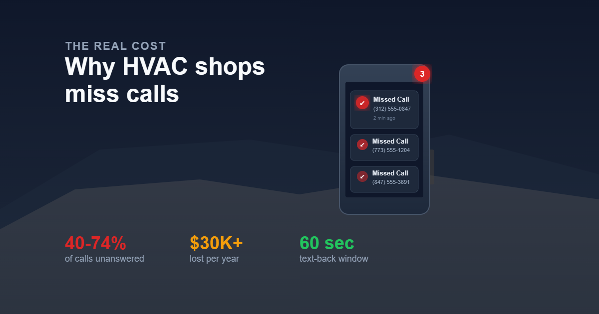 HVAC Missed Calls: What They're Actually Costing You